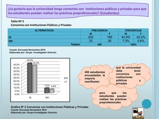 ¿Le gustaría que la universidad tenga convenios con  instituciones públicas y privadas para que los estudiantes puedan realizar las prácticas preprofesionales? (Estudiantes)Tabla Nº 2Convenios con Instituciones Públicas y PrivadasFuente: Encuesta Noviembre 2010Elaborado por: Grupo  Investigador Omicrónque la universidad debe tener convenios con instituciones públicas y privadas450 estudiantes encuestados la mayoría manifiestan para que los estudiantes puedan realizar las prácticas preprofesionales Grafico Nº 2 Convenios con Instituciones Públicas y PrivadasFuente: Encuesta Noviembre 2010Elaborado por: Grupo Investigador Omicrón