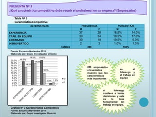 PREGUNTA Nº 3¿Qué característica competitiva debe reunir el profesional en su empresa? (Empresarios)Tabla Nº 3Característica CompetitivaFuente: Encuesta Noviembre 2010Elaborado por: Grupo  Investigador Omicrón200 empresarios encuestados muestra que las características más importantes es el liderazgo y el trabajo en equipoel liderazgo conlleva a tomar decisiones y esta es la base fundamental del trabajo en equipo.Grafico Nº 3 Característica CompetitivaFuente: Encuesta Noviembre 2010Elaborado por: Grupo Investigador Omicrón