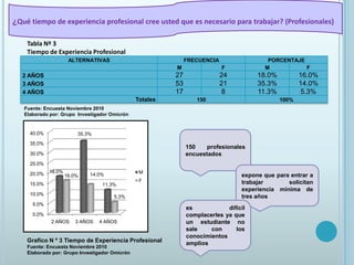 ¿Qué tiempo de experiencia profesional cree usted que es necesario para trabajar? (Profesionales)Tabla Nº 3Tiempo de Experiencia ProfesionalFuente: Encuesta Noviembre 2010Elaborado por: Grupo  Investigador Omicrón150 profesionales encuestadosexpone que para entrar a trabajar  solicitan experiencia mínima de tres añoses difícil complacerles ya que un estudiante no sale con los conocimientos ampliosGrafico N º 3 Tiempo de Experiencia ProfesionalFuente: Encuesta Noviembre 2010Elaborado por: Grupo Investigador Omicrón