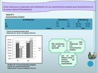 ¿Cree usted que un egresado sale totalmente con sus conocimientos amplios para desenvolverse en el campo laboral? (Estudiantes)Tabla Nº 3Conocimientos AmpliosFuente: Encuesta Noviembre 2010Elaborado por: Grupo  Investigador Omicrón450 estudiantes creen que un egresadono sale totalmente  con sus conocimientos ampliospor lo que debería entrar a centros de formación especializadaGrafico Nº 3 Conocimientos AmpliosFuente: Encuesta Noviembre 2010Elaborado por: Grupo Investigador Omicrón