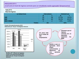 PREGUNTA Nº 4¿Cuál sería el nivel de ingreso correcto para un estudiante recién egresado? (Empresarios)Tabla Nº 4Nivel de IngresoFuente: Encuesta Noviembre 2010Elaborado por: Grupo  Investigador Omicrón. expresan que el ingreso correcto de un egresado superaría los $600Un poco más de la mitad de 200 empresariosdebido a que un egresado tiene mayor conocimiento a diferencia de una persona común Grafico Nº 4 Nivel de IngresoFuente: Encuesta Noviembre 2010Elaborado por: Grupo Investigador Omicrón