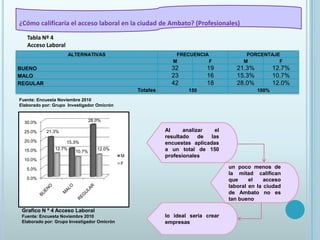 ¿Cómo calificaría el acceso laboral en la ciudad de Ambato? (Profesionales)Tabla Nº 4Acceso LaboralFuente: Encuesta Noviembre 2010Elaborado por: Grupo  Investigador OmicrónAl analizar el resultado de las encuestas aplicadas a un total de 150 profesionalesun poco menos de la mitad califican que el acceso laboral en la ciudad de Ambato no es tan buenolo ideal sería crear empresasGrafico N º 4 Acceso LaboralFuente: Encuesta Noviembre 2010Elaborado por: Grupo Investigador Omicrón