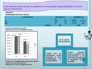 ¿Está usted de acuerdo de que un profesional recién graduado tenga posibilidades de acceso laboral? (Estudiantes)Tabla Nº 4Posibilidades de Acceso LaboralFuente: Encuesta Noviembre 2010Elaborado por: Grupo  Investigador OmicrónDe un total de 450 estudiantesPorque necesita  poner en práctica sus conocimientos y de esta manera contribuir al desarrollo de la sociedadrevelan que un profesional recién graduado si tiene posibilidades de acceso laboral Grafico Nº 4 Posibilidades de Acceso LaboralFuente: Encuesta Noviembre 2010Elaborado por: Grupo Investigador Omicrón