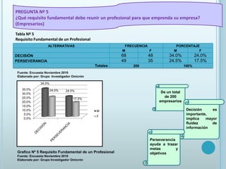 PREGUNTA Nº 5¿Qué requisito fundamental debe reunir un profesional para que emprenda su empresa? (Empresarios)Tabla Nº 5Requisito Fundamental de un ProfesionalFuente: Encuesta Noviembre 2010Elaborado por: Grupo  Investigador OmicrónDe un total de 200 empresariosDecisión es importante, implica mayor fluidez de informaciónPerseverancia ayuda a trazar metas y objetivos Grafico Nº 5 Requisito Fundamental de un ProfesionalFuente: Encuesta Noviembre 2010Elaborado por: Grupo Investigador Omicrón