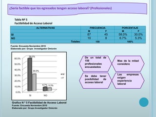 ¿Sería factible que los egresados tengan acceso laboral? (Profesionales)Tabla Nº 5Factibilidad de Acceso LaboralFuente: Encuesta Noviembre 2010Elaborado por: Grupo  Investigador OmicrónDe un total de 150 profesionales encuestadosMas de la mitad considera Se debe tener posibilidad de acceso laboralLas empresas exigen experiencia laboralGrafico N º 5 Factibilidad de Acceso LaboralFuente: Encuesta Noviembre 2010Elaborado por: Grupo Investigador Omicrón