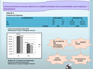 ¿Para incrementar el acceso laboral en la ciudad de Ambato sería recomendable crear empresas? (Estudiantes)Tabla Nº 5Creación de EmpresasFuente: Encuesta Noviembre 2010Elaborado por: Grupo  Investigador OmicrónDe un total de 450 estudiantes encuestadosLa mayoría señalaCrear empresasIncrementar el empleoGrafico Nº 5 Creación de EmpresasFuente: Encuesta Noviembre 2010Elaborado por: Grupo Investigador Omicrón