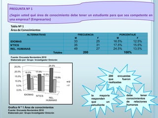 PREGUNTA Nº 1¿Según usted qué área de conocimiento debe tener un estudiante para que sea competente en una empresa? (Empresarios)Tabla Nº 1Área de ConocimientosFuente: Encuesta Noviembre 2010Elaborado por: Grupo  Investigador Omicrón200 encuestas que fueron realizadas la mayoría responden que un estudiantedebe tener conocimientos de relaciones humanasGrafico N º 1 Área de conocimientosFuente: Encuesta Noviembre 2010Elaborado por: Grupo Investigador Omicrón