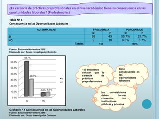 ¿La carencia de prácticas preprofesionales en el nivel académico tiene su consecuencia en las oportunidades laborales? (Profesionales)Tabla Nº 1Consecuencia en las Oportunidades LaboralesFuente: Encuesta Noviembre 2010Elaborado por: Grupo  Investigador Omicrón150 encuestas señalan que la carencia de prácticas preprofesionalestiene consecuencia en las oportunidades laboraleslas universidades deben formar convenios con instituciones públicas y privadasGrafico N º 1 Consecuencia en las Oportunidades LaboralesFuente: Encuesta Noviembre 2010Elaborado por: Grupo Investigador Omicrón