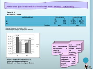 ¿Piensa usted que hay estabilidad laboral dentro de una empresa? (Estudiantes)Tabla Nº 1 Estabilidad LaboralFuente: Encuesta Noviembre 2010Elaborado por: Grupo  Investigador Omicrónque existe estabilidad laboral dentro de una empresa450 estudiantes encuestados la mayoría  respondendepende de las destrezas y habilidades que posea cada personaGrafico Nº 1 Estabilidad LaboralFuente: Encuesta Noviembre 2010Elaborado por: Grupo Investigador Omicrón