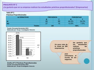 PREGUNTA Nº 2¿Le gustaría que en su empresa realicen los estudiantes prácticas preprofesionales? (Empresarios)Tabla Nº 2Prácticas PreprofesionalesFuente: Encuesta Noviembre 2010Elaborado por: Grupo  Investigador OmicrónUn poco más de la mitad de 200 empresariosles gustaría que los estudiantes realicen las prácticas preprofesionalespara enfrentarse al mundo de los negocios.Grafico Nº 2 Prácticas PreprofesionalesFuente: Encuesta Noviembre 2010Elaborado por: Grupo Investigador Omicrón
