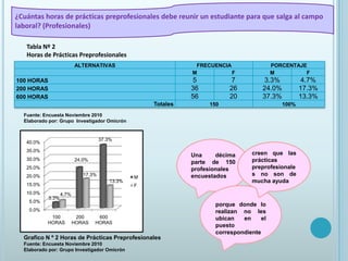 ¿Cuántas horas de prácticas preprofesionales debe reunir un estudiante para que salga al campo laboral? (Profesionales)Tabla Nº 2Horas de Prácticas PreprofesionalesFuente: Encuesta Noviembre 2010Elaborado por: Grupo  Investigador OmicrónUna décima parte de 150 profesionales encuestadoscreen que las prácticas preprofesionales no son de mucha ayudaporque donde lo realizan no les ubican en el puesto correspondienteGrafico N º 2 Horas de Prácticas PreprofesionalesFuente: Encuesta Noviembre 2010Elaborado por: Grupo Investigador Omicrón