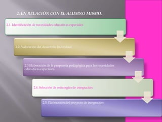 2. EN RELACIÓN CON EL ALUMNO MISMO:

2.1. Identificación de necesidades educativas especiales




      2.2. Valoración del desarrollo individual




             2.3 Elaboración de la propuesta pedagógica para las necesidades
             educativas especiales.




                   2.4. Selección de estrategias de integración.



                          2.5. Elaboración del proyecto de integración
 