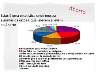 Estas é uma estatística onde mostra
algumas da razões que levaram e levam
ao Aborto
 