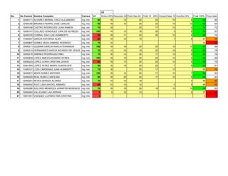 U2
No. No Control Nombre Completo Carrera U1 Entrev 20% Resumen 20 Prob-Clas 20 Probl 10 - 20% ComenClase 10 ComEsc10% Final 100% Prom total
1 12490171 ALVAREZ BERNAL CRUZ ALEJANDRO Ing. Ind. 80 18 14 20 20 10 8 90 85
2 12490180 BRIONES FIERRO JOSE CARLOS Ing. Ind. 95 18 14 20 20 10 10 92 94
3 12490186 CASTRO RODRIGUEZ JUAN RAMON Ing. Ind. 70 18 20 17 10 9 74 72
4 12490191 COLLAZO GONZALEZ CARLOS ALFREDO Ing. Ind. 100 14 13 18 20 0 8 73 87
5 12490193 CORRAL DIAZ LUIS HUMBERTO Ing. Ind. 60 18 11 20 20 10 9 88 74
6 11490347 GARCIA ASTORGA ALAN Ing. Ind. 60 10 10 15 7 5 47 54
7 12490807 GOMEZ VEGA GABRIEL RODRIGO Ing. Ind. 70 14 14 42
8 12490211 GUZMAN GARCIA KARLA FERNANDA Ing. Ind. 100 18 19 20 20 10 10 97 99
9 12490214 HERNANDEZ GARCIA RICARDO DE JESUS Ing. Ind. 70 14 15 18 20 10 8 85 78
10 12490218 JIMENEZ RODRIGUEZ ABEL Ing. Ind. 70 16 14 20 17 10 9 86 78
11 12490849 LOPEZ AMEZCUA MARIO EFREN Ing. Ind. 100 18 15 20 20 10 9 92 96
12 12490223 LOPEZ CORIA CRISTIAN JAVIER Ing. Ind. 60 18 13 20 20 10 9 90 75
13 12491004 LOPEZ YEPEZ MARIA GUADALUPE Ing. Ind. 90 18 18 20 20 7 9 92 91
14 11490101 LOZA CARDENAS JUAN HUMBERTO Ing. Ind. 75 18 20 17 10 65 70
15 12490231 MEZA GOMEZ ANTONIO Ing. Ind. 100 16 14 20 17 10 7 84 92
16 12490250 REAL RUBIO CAROLINA Ing. Ind. 90 18 20 20 17 10 9 94 92
17 12490251 REYES ZEPEDA ALONSO Ing. Ind. 70 14 10 18 7 49 60
18 10490452 RUIZ LUNA JAHZIEL ABIMAEL Ing. Ind. 60 10 14 15 0 9 48 54
19 12490266 SOLORIO MENDOZA JENNIFER BERENICE Ing. Ind. 70 18 18 20 18 10 10 94 82
20 10490463 VALLEJANO LAU ADRIAN Ing. Ind. 0 0 12 10 5 27 14
21 13491061 VAZQUEZ LUVIANO ANA CRISTINA Ing. Ind. 0 - 0 0
 