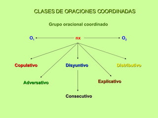CLASES DE ORACIONES COORDINADAS O 1   nx   O 2 Grupo oracional coordinado Copulativo Disyuntivo Adversativo Explicativo Distributivo Consecutivo 