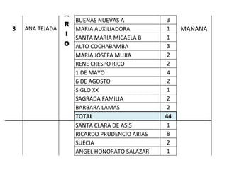 BUENAS NUEVAS A 
3 
3 
MARIA AUXILIADORA 
1 
SANTA MARIA MICAELA B 
1 
ALTO COCHABAMBA 
3 
MARIA JOSEFA MUJIA 
2 
RENE CRESPO RICO 
2 
1 DE MAYO 
4 
6 DE AGOSTO 
2 
SIGLO XX 
1 
SAGRADA FAMILIA 
2 
BARBARA LAMAS 
2 
TOTAL 
44 
SANTA CLARA DE ASIS 
1 
RICARDO PRUDENCIO ARIAS 
8 
SUECIA 
2 
ANGEL HONORATO SALAZAR 
1 
MAÑANA SABADO 2-B 
PRIMARIO ANA TEJADA  