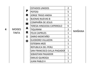 ESTADOS UNIDOS 
2 
POTOSI 
5 
JORGE TRIGO ANDIA 
1 
BUENAS NUEVAS B 
1 
COMPAÑÍA DE JESUS 
1 
TERESA HINOJOSA CAPRIROLO 
6 
4 
TIQUIRANI 
2 
FELIX CAPRILES 
1 
DARIO MONTAÑO 
1 
ELIODORO VILLAZON 
1 
ESTEBAN ARZE 
1 
REPUBLICA DEL PERU 
1 
SAN FRANCISCO (VILLA PAGADOR) 
1 
SEBASTIAN PAGADOR 
1 
EMILIO QUIROGA 
1 
JUAN PABLO II 
1 
MAÑANA SABADO 3-CPRIMARIO MOISES TINTA  