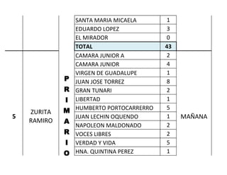 SANTA MARIA MICAELA 
1 
EDUARDO LOPEZ 
3 
EL MIRADOR 
0 
TOTAL 
43 
CAMARA JUNIOR A 
2 
CAMARA JUNIOR 
4 
VIRGEN DE GUADALUPE 
1 
JUAN JOSE TORREZ 
8 
GRAN TUNARI 
2 
LIBERTAD 
1 
HUMBERTO PORTOCARRERRO 
5 
5 
JUAN LECHIN OQUENDO 
1 
NAPOLEON MALDONADO 
2 
VOCES LIBRES 
2 
VERDAD Y VIDA 
5 
HNA. QUINTINA PEREZ 
1 
MAÑANA SABADO 4-D 
PRIMARIO 
ZURITA RAMIRO  