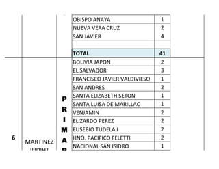 OBISPO ANAYA 
1 
NUEVA VERA CRUZ 
2 
SAN JAVIER 
4 
TOTAL 
41 
BOLIVIA JAPON 
2 
EL SALVADOR 
3 
FRANCISCO JAVIER VALDIVIESO 
1 
SAN ANDRES 
2 
SANTA ELIZABETH SETON 
1 
SANTA LUISA DE MARILLAC 
1 
VENJAMIN 
2 
ELIZARDO PEREZ 
2 
EUSEBIO TUDELA I 
2 
6 
HNO. PACIFICO FELETTI 
2 
NACIONAL SAN ISIDRO 
1 
PRIMARIO MAÑANA SÁBADO 5-E 
MARTINEZ JUDIHT  