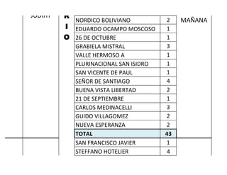 NORDICO BOLIVIANO 
2 
EDUARDO OCAMPO MOSCOSO 
1 
26 DE OCTUBRE 
1 
GRABIELA MISTRAL 
3 
VALLE HERMOSO A 
1 
PLURINACIONAL SAN ISIDRO 
1 
SAN VICENTE DE PAUL 
1 
SEÑOR DE SANTIAGO 
4 
BUENA VISTA LIBERTAD 
2 
21 DE SEPTIEMBRE 
1 
CARLOS MEDINACELLI 
3 
GUIDO VILLAGOMEZ 
2 
NUEVA ESPERANZA 
2 
TOTAL 
43 
SAN FRANCISCO JAVIER 
1 
STEFFANO HOTELIER 
4 
MAÑANA SÁBADO 5-EMARTINEZ JUDIHT  