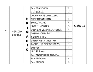 SAN FRANCISCO I 
2 
9 DE MARZO 
1 
OSCAR ROJAS CABALLERO 
2 
MINERO SAN JUAN 
2 
TUPAK KATARI 
4 
ISMAEL MONTES 
5 
MAÑANA 
7 
DIONICIO MORALES CHOQUE 
4 
SABADO 
DARIO MONTAÑO 
1 
6F 
ANTONIO DIEZ 
1 
BUENA VISTA LIBERTAD 
2 
PADRE LUIS DIEZ DEL POZO 
1 
ORURO 
4 
LUIS ESPINAL 
1 
SAN ANTONIO DE PUCARA 
4 
SAN ANTONIO 
4 
SAN MIGUEL 
2 
HEREDIA GLORIA 
PRIMARIO  