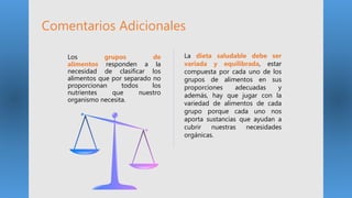 Comentarios Adicionales
Los grupos de
alimentos responden a la
necesidad de clasificar los
alimentos que por separado no
proporcionan todos los
nutrientes que nuestro
organismo necesita.
La dieta saludable debe ser
variada y equilibrada, estar
compuesta por cada uno de los
grupos de alimentos en sus
proporciones adecuadas y
además, hay que jugar con la
variedad de alimentos de cada
grupo porque cada uno nos
aporta sustancias que ayudan a
cubrir nuestras necesidades
orgánicas.
 
