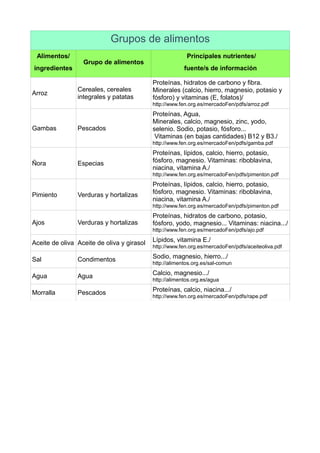 Grupos de alimentos
Alimentos/
ingredientes
Grupo de alimentos
Principales nutrientes/
fuente/s de información
Arroz
Cereales, cereales
integrales y patatas
Proteínas, hidratos de carbono y fibra.
Minerales (calcio, hierro, magnesio, potasio y
fósforo) y vitaminas (E, folatos)/
http://www.fen.org.es/mercadoFen/pdfs/arroz.pdf
Gambas Pescados
Proteínas, Agua,
Minerales, calcio, magnesio, zinc, yodo,
selenio. Sodio, potasio, fósforo...
Vitaminas (en bajas cantidades) B12 y B3./
http://www.fen.org.es/mercadoFen/pdfs/gamba.pdf
Ñora Especias
Proteínas, lípidos, calcio, hierro, potasio,
fósforo, magnesio. Vitaminas: riboblavina,
niacina, vitamina A./
http://www.fen.org.es/mercadoFen/pdfs/pimenton.pdf
Pimiento Verduras y hortalizas
Proteínas, lípidos, calcio, hierro, potasio,
fósforo, magnesio. Vitaminas: riboblavina,
niacina, vitamina A./
http://www.fen.org.es/mercadoFen/pdfs/pimenton.pdf
Ajos Verduras y hortalizas
Proteínas, hidratos de carbono, potasio,
fósforo, yodo, magnesio... Vitaminas: niacina.../
http://www.fen.org.es/mercadoFen/pdfs/ajo.pdf
Aceite de oliva Aceite de oliva y girasol Lípidos, vitamina E./
http://www.fen.org.es/mercadoFen/pdfs/aceiteoliva.pdf
Sal Condimentos Sodio, magnesio, hierro.../
http://alimentos.org.es/sal-comun
Agua Agua Calcio, magnesio.../
http://alimentos.org.es/agua
Morralla Pescados Proteínas, calcio, niacina.../
http://www.fen.org.es/mercadoFen/pdfs/rape.pdf
 