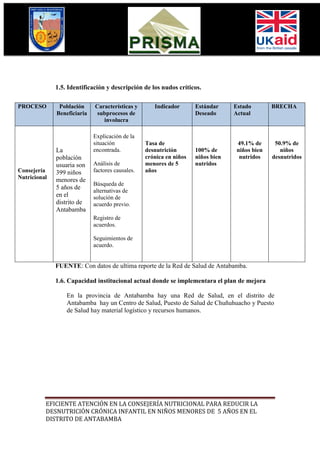1.5. Identificación y descripción de los nudos críticos.

PROCESO        Población     Características y       Indicador       Estándar     Estado        BRECHA
              Beneficiaria    subprocesos de                         Deseado      Actual
                                involucra

                             Explicación de la
                             situación            Tasa de                          49.1% de      50.9% de
              La             encontrada.          desnutrición       100% de       niños bien      niños
              población                           crónica en niños   niños bien     nutridos    desnutridos
              usuaria son    Análisis de          menores de 5       nutridos
Consejería    399 niños      factores causales.   años
Nutricional   menores de
                             Búsqueda de
              5 años de
                             alternativas de
              en el          solución de
              distrito de    acuerdo previo.
              Antabamba
                             Registro de
                             acuerdos.

                             Seguimientos de
                             acuerdo.


              FUENTE: Con datos de ultima reporte de la Red de Salud de Antabamba.

              1.6. Capacidad institucional actual donde se implementara el plan de mejora

                  En la provincia de Antabamba hay una Red de Salud, en el distrito de
                  Antabamba hay un Centro de Salud, Puesto de Salud de Chuñuhuacho y Puesto
                  de Salud hay material logístico y recursos humanos.




          EFICIENTE ATENCIÓN EN LA CONSEJERÍA NUTRICIONAL PARA REDUCIR LA
          DESNUTRICIÓN CRÓNICA INFANTIL EN NIÑOS MENORES DE 5 AÑOS EN EL
          DISTRITO DE ANTABAMBA
 