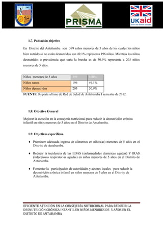 1.7. Población objetivo

En Distrito del Antabamba son 399 niños menores de 5 años de los cuales los niños
bien nutridos o no están desnutridos son 49.1% representa 196 niños. Mientras los niños
desnutridos o prevalencia que seria la brecha es de 50.9% representa a 203 niños
menores de 5 años.


Niños menores de 5 años               399         100%
Niños sanos                           196         49.1%
Niños desnutridos                     203         50.9%
FUENTE. Reporte ultimo de Red de Salud de Antabamba I semestre de 2012.




   1.8. Objetivo General

Mejorar la atención en la consejería nutricional para reducir la desnutrición crónica
infantil en niños menores de 5 años en el Distrito de Antabamba.


   1.9. Objetivos específicos.

    Promover adecuada ingesta de alimentos en niños(as) menores de 5 años en el
     Distrito de Antabamba.

    Reducir la incidencia de las EDAS (enfermedades diarreicas agudas) Y IRAS
     (infecciosas respiratorias agudas) en niños menores de 5 años en el Distrito de
     Antabamba.

    Fomentar la participación de autoridades y actores locales para reducir la
     desnutrición crónica infantil en niños menores de 5 años en el Distrito de
     Antabamba.




EFICIENTE ATENCIÓN EN LA CONSEJERÍA NUTRICIONAL PARA REDUCIR LA
DESNUTRICIÓN CRÓNICA INFANTIL EN NIÑOS MENORES DE 5 AÑOS EN EL
DISTRITO DE ANTABAMBA
 