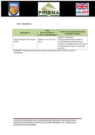 1.10. Indicadores.


                                    Meta
                                                         Fuente de recolección de datos
        Indicadores            (EN FUNCIÓN A
                                                              (VERIFICACIÓN)
                              LAS ACTIVIDADES)
                                                     Red de Antabamba
Tasa de desnutrición crónica Reducir en un 5% en 3 Órgano administrativo donde se
50.9%                        años.                   consolidada la actualización por
                                                     distritos y establecimientos de salud
                                                     la desnutrición crónica I semestre
                                                     de 2012.
FUENTE: Elaboración propia datos proporcionados por SIEN Rede de salud de
Antabamba.




EFICIENTE ATENCIÓN EN LA CONSEJERÍA NUTRICIONAL PARA REDUCIR LA
DESNUTRICIÓN CRÓNICA INFANTIL EN NIÑOS MENORES DE 5 AÑOS EN EL
DISTRITO DE ANTABAMBA
 