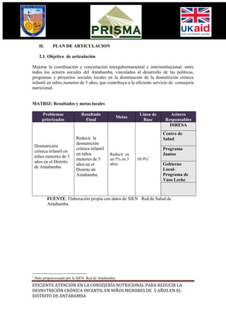 II.     PLAN DE ARTICULACION

      2.1. Objetivo de articulación

Mejorar la coordinación y concertación intergubernamental e interinstitucional, entre
todos los actores sociales del Antabamba, vinculados al desarrollo de las políticas,
programas y proyectos sociales locales en la disminución de la desnutrición crónica
infantil en niños menores de 5 años, que contribuya a la eficiente servicio de consejería
nutricional.


MATRIZ: Resultados y metas locales

        Problemas              Resultado                      Línea de      Actores
                                                   Metas
        priorizados              Final                          Base      Responsables
                                                                            DIRESA
                                                                         Centro de
                            Reducir la                                   Salud
                            desnutrición
    Desnutrición
                            crónica infantil                             Programa
    crónica infantil en
                            en niños            Reducir en               Juntos
    niños menores de 5
                            menores de 5        un 5% en 3   50.9%1
    años en el Distrito                         años.
                            años en el                                   Gobierno
    de Antabamba.
                            Distrito de                                  Local-
                            Antabamba.                                   Programa de
                                                                         Vaso Leche



            FUENTE: Elaboración propia con datos de SIEN Red de Salud de
            Antabamba.




1
    Dato proporcionado por la SIEN Red de Antabamba.
EFICIENTE ATENCIÓN EN LA CONSEJERÍA NUTRICIONAL PARA REDUCIR LA
DESNUTRICIÓN CRÓNICA INFANTIL EN NIÑOS MENORES DE 5 AÑOS EN EL
DISTRITO DE ANTABAMBA
 