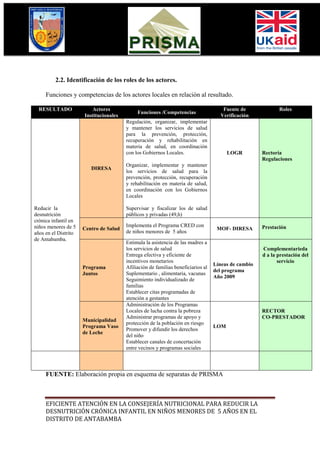 2.2. Identificación de los roles de los actores.

     Funciones y competencias de los actores locales en relación al resultado.

  RESULTADO              Actores                                                     Fuente de              Roles
                                             Funciones /Competencias
                      Institucionales                                               Verificación
                                        Regulación, organizar, implementar
                                        y mantener los servicios de salud
                                        para la prevención, protección,
                                        recuperación y rehabilitación en
                                        materia de salud, en coordinación
                                        con los Gobiernos Locales.                      LOGR         Rectoría
                                                                                                     Regulaciones
                                        Organizar, implementar y mantener
                         DIRESA
                                        los servicios de salud para la
                                        prevención, protección, recuperación
                                        y rehabilitación en materia de salud,
                                        en coordinación con los Gobiernos
                                        Locales

Reducir la                              Supervisar y fiscalizar los de salud
desnutrición                            públicos y privadas (49,h)
crónica infantil en
niños menores de 5                      Implementa el Programa CRED con                              Prestación
                      Centro de Salud                                              MOF- DIRESA
años en el Distrito                     de niños menores de 5 años
de Antabamba.
                                        Estimula la asistencia de las madres a
                                        los servicios de salud                                       Complementarieda
                                        Entrega efectiva y eficiente de                              d a la prestación del
                                        incentivos monetarios                                               servicio
                                                                                  Líneas de cambio
                      Programa          Afiliación de familias beneficiarios al
                                                                                  del programa
                      Juntos            Suplementario , alimentaria, vacunas
                                                                                  Año 2009
                                        Seguimiento individualizado de
                                        familias
                                        Establecer citas programadas de
                                        atención a gestantes
                                        Administración de los Programas
                                        Locales de lucha contra la pobreza                           RECTOR
                                        Administrar programas de apoyo y                             CO-PRESTADOR
                      Municipalidad
                                        protección de la población en riesgo
                      Programa Vaso                                               LOM
                                        Promover y difundir los derechos
                      de Leche
                                        del niño
                                        Establecer canales de concertación
                                        entre vecinos y programas sociales



     FUENTE: Elaboración propia en esquema de separatas de PRISMA



     EFICIENTE ATENCIÓN EN LA CONSEJERÍA NUTRICIONAL PARA REDUCIR LA
     DESNUTRICIÓN CRÓNICA INFANTIL EN NIÑOS MENORES DE 5 AÑOS EN EL
     DISTRITO DE ANTABAMBA
 
