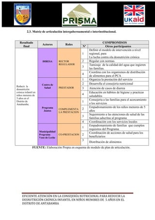 2.3. Matriz de articulación intergubernamental e interinstitucional.


   Resultado                                                           COMPROMISOS
                        Actores           Roles
     final                                            Nº                 Otros participantes
                                                           Definir el modelo de intervención a nivel
                                                      1    regional, para
                                                           La lucha contra ola desnutrición crónica
                        DIRESA        RECTOR          2    Regular con normas.
                                      REGULADOR            Tamizaje de la calidad del agua que ingieren
                                                      3
                                                           las familias.
                                                           Coordina con los organismos de distribución
                                                      4
                                                           de alimentos para el PCA
                                                      1    Organiza la prestación del servicio
                        Centro de                     2    Desarrolla el consejería nutricional
Reducir la
                         Salud        PRESTADOR       3    Atención de casos de diarrea
desnutrición
crónica infantil en                                        Educación en hábitos de higiene y practicas
niños menores de                                      4
                                                           saludables
5 años en el
                                                           Consejería a las familias para el acercamiento
Distrito de                                           1
Antabamba.                                                 a los servicios
                        Programa                           Empadronamiento de los niños menores de 5
                                      COMPLEMENTA     2
                         Juntos
                                      LA PRESTACION
                                                           años
                                                           Seguimiento a las atenciones de salud de las
                                                      3
                                                           familias adscritas al programa
                                                      4    Coordinación con los servicios locales
                                                           Empadronamiento de familias que cumplen
                                                      1
                                                           requisitos del Programa.
                      Municipalidad
                                                           Coordinación de acciones de salud para los
                      Programa        CO-PRESTACION   2
                      Vaso de Leche                        beneficiarios
                                                      3
                                                           Distribución de alimentos
               FUENTE: Elaboración Propia en esquema de modulo de plan de articulación.




     EFICIENTE ATENCIÓN EN LA CONSEJERÍA NUTRICIONAL PARA REDUCIR LA
     DESNUTRICIÓN CRÓNICA INFANTIL EN NIÑOS MENORES DE 5 AÑOS EN EL
     DISTRITO DE ANTABAMBA
 