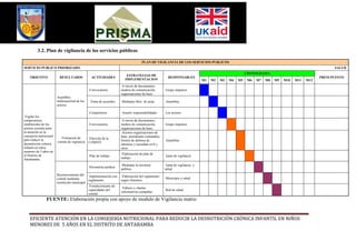 3.2. Plan de vigilancia de los servicios públicos

                                                                                      PLAN DE VIGILANCIA DE LOS SERVICIOS PUBLICOS
SERVICIO PUBLICO PRIORIZADO:                                                                                                                                                                         SALUD
                                                                                                                                                        CRONOGRAMA
                                                                           ESTRATEGIAS DE
    OBJETIVO               RESULTADOS              ACTIVIDADES                                          RESPONSABLES                                                                           PRESUPUESTO
                                                                          IMPLEMENTACION                                       M1   M2   M3   M4   M5    M6   M7   M8   M9   M10   M11   M12
                                                                        A través de documentos,
                                                 Convocatoria          medios de comunicación,        Grupo impulsor
                                                                       organizaciones de base.
                         Asamblea
                         multisectorial de los    Toma de acuerdos     Mediante libro de actas        Asamblea
                         actores

                                                 Compromiso            Asumir responsabilidades       Los actores
 Vigilar los
compromisos                                                             A través de documentos,
establecidos de los                              Convocatoria          medios de comunicación,        Grupo impulsor.
actores sociales para                                                  organizaciones de base.
la atención en la                                                       Actores organizaciones de
consejería nutricional                                                 base, presidentes comunales,
                           Formación de          Elección de la
para reducir la                                                        frentes de defensa de          Asamblea
                         comité de vigilancia    COMITÉ
desnutrición crónica                                                   intereses y sociedad civil y
infantil en niños                                                      otros
menores de 5 años en
el Distrito de                                                          Elaboración de plan de
                                                 Plan de trabajo                                      Junta de vigilancia
Antabamba.                                                             trabajo

                                                                        Mediante la escritura          Junta de vigilancia y
                                                 Personería jurídica
                                                                       publica.                       salud.
                         Reconocimiento del    Implementación con       Elaboración del reglamento
                         comité mediante                                                              Municipio y salud
                                              reglamento               según (fuentes)
                         resolución municipal
                                               Fortalecimiento de
                                                                        Talleres y charlas
                                              capacidades del                                         Red de salud.
                                                                       informativas campañas
                                              comité
                 FUENTE: Elaboración propia con apoyo de modulo de Vigilancia matriz


    EFICIENTE ATENCIÓN EN LA CONSEJERÍA NUTRICIONAL PARA REDUCIR LA DESNUTRICIÓN CRÓNICA INFANTIL EN NIÑOS
    MENORES DE 5 AÑOS EN EL DISTRITO DE ANTABAMBA
 