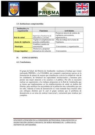 3.3. Instituciones comprometidas

   Institución y/o
    organización                 Funciones                          Actividades
                                                        Promover através de centros de
                         Supervisar y fiscalizar los de vigilancia convocatoria,
Red de salud             salud públicos y privadas      organización y
                          Vigilar el cumplimiento de Plan de trabajo de la Junta de
Junta de vigilancia      acuerdos establecidos          Vigilancia.
                          Establece canales de
Municipio                concertación                    Convocatoria y organización
                          Promover y proponer
Grupo impulsor           alternativas de solución        Convocatoria


  IV.      CONCLUSIONES.

  4.1. Conclusiones.



        El grupo de Salud del Distrito de Antabamba resaltamos el trabajo que vienen
        realizando PRISMA, y la UNAMBA, por compartir experiencias nuevas en la
        formulación de planes de mejora que contribuyen a elevar la calidad de vida de
        los ciudadanos, de fortalecer las capacidades institucionales y humanas para
        prestar una mejor atención a los usuarios o el público. Por ello es necesario
        realizar un seguimiento a los trabajos propuestas en la Red de Antabamba que
        se tienen que implementarse en los establecimientos de salud, en ámbito del
        Distrito, para satisfacer las necesidades de la población mas vulnerables que son
        los niño. Además el tema de desnutrición se viene tratando hace muchos años
        con enfoques distintos por lo cual el grupo sostiene que el problema de
        desnutrición es un tema de carácter transversal y estructural para irradicar por
        completo.




EFICIENTE ATENCIÓN EN LA CONSEJERÍA NUTRICIONAL PARA REDUCIR LA
DESNUTRICIÓN CRÓNICA INFANTIL EN NIÑOS MENORES DE 5 AÑOS EN EL
DISTRITO DE ANTABAMBA
 