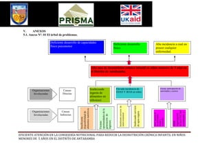 V.     ANEXOS
  5.1. Anexo N°. 01 El árbol de problemas.

                         Deficiente desarrollo de capacidades
                                                                                                    Deficiente desarrollo                                   Alta incidencia a cual en
                         físico psicomotor
                                                                                                    físico                                                  poseer cualquier
                                                                                                                                                            enfermedad.




                                                                       Alta tasa de desnutrición crónica infantil en niños menores de 5 años en
                                                                       el Distrito de Antabamba.




                                                                       Inadecuada                     Elevada incidencia de                                         Escasa participación de
        Organizaciones            Causas                                                                                                                            autoridades y actores
                                                                       ingesta de                     EDAS Y IRAS en niños
         Involucradas             Directas
                                                                       alimentos en
                                                                       niños(as)




                                                                                                                                    Inadecuado servicio
                                                                                                        Insuficiente servicios de
                                                alimentos nutritivos




                                                                              oportunidades de la




                                                                                                                                                                                  de los CVC del
        Organizaciones           Causas
                                                disponibilidad de




                                                                                                                                    de agua segura




                                                                                                                                                                                  crecimiento y
                                                                                                                                                                                  desarrollo del
                                                                                                                                                          Débil gestión de
                                                                                                        salud extramural




                                                                                                                                                                                  organización
                                Indirectas
                                                                              generación de


         Involucradas




                                                                                                                                                          las autoridades
                                                Insuficiente




                                                                                                                                                          comunales
                                                                                                                                                          locales y
                                                                              ingresos




                                                                                                                                                                                  Débil
                                                                              Escasas




                                                                                                                                                                                  niño.
EFICIENTE ATENCIÓN EN LA CONSEJERÍA NUTRICIONAL PARA REDUCIR LA DESNUTRICIÓN CRÓNICA INFANTIL EN NIÑOS
MENORES DE 5 AÑOS EN EL DISTRITO DE ANTABAMBA
 