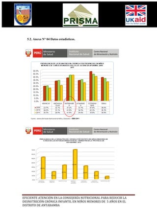 5.2. Anexo N° 04 Datos estadísticos.




     Fuente: sistema del Estado Nutricional de Niños y Gestantes – SIEN 2011




EFICIENTE ATENCIÓN EN LA CONSEJERÍA NUTRICIONAL PARA REDUCIR LA
DESNUTRICIÓN CRÓNICA INFANTIL EN NIÑOS MENORES DE 5 AÑOS EN EL
DISTRITO DE ANTABAMBA
 