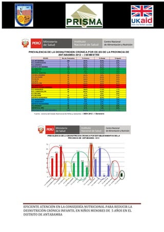 PREVALENCIA DE LA DESNUTRICION CRONICA POR EE.SS DE LA PROVINCIA DE
                       ANTABAMBA 2012 – I SEMESTRE
                 EE.SS3                 Nro de Evaluados        % Crónico           % Global   % Agudo
    C.S. ANTABAMBA                            286                 39.5%              25.8%      2.9%
    P.S. CHUÑOHUACHO                          37                  49.3%              19.3%      0.0%
    P.S. CURANCO                              16                  63.9%              34.4%      1.6%
    DISTRITO ANTABAMBA                        339                 50.9%              26.5%      1.5%
    P.S. SABAYNO                              122                 27.9%              12.9%      1.6%
    P.S. ANTILLA                              30                   6.0%              11.1%      3.4%
    DISTRITO SABAYNO                          152                 17.0%              12.0%      2.5%
    C.S. MOLLEBAMBA                           64                  28.2%               8.9%      0.0%
    P.S. CALCAUSO                             45                  51.7%              20.4%      0.4%
    P.S. SILCO                                22                  30.6%              21.2%      2.4%
    P.S. VITO                                 25                  19.3%              14.3%      0.0%
    DISTRITO J EM                             156                 32.5%              16.2%      0.7%
    P.S. HUACULLO                             30                  68.4%              55.1%      4.4%
    DISTRITO TOTORA OROPESA                   30                  68.4%              55.1%      4.4%
    P.S. HUAQUIRCA                            64                  36.6%              17.2%      1.7%
    P.S. LLANACCOLLPA                         25                  60.2%              43.4%      0.0%
    P.S. MATARA                                7                   2.1%               0.0%      0.0%
    P.S. MUTKANI                              25                  23.2%              23.2%      7.1%
    DISTRITO HUAQUIRCA                        121                 30.5%              20.9%      2.2%
    C.S. PACHACONAS                           83                   29.0              12.1%      1.8%
    P.S. HUANCARAY                            12                   5.4%               5.4%      1.8%
    DISTRITO PACHACONAS                       95                  17.2%               8.7%      1.8%
    P.S. AYAHUAY                              58                   6.1%               1.3%      0.0%
    DISTRITO EL ORO                           58                   6.1%               1.3%      0.0%
    PROVINCIA DE ANTABAMBA                   1902                32.8%               19.4%      1.7%
       Fuente: sistema del Estado Nutricional de Niños y Gestantes – SIEN 2012 – I Semestre




EFICIENTE ATENCIÓN EN LA CONSEJERÍA NUTRICIONAL PARA REDUCIR LA
DESNUTRICIÓN CRÓNICA INFANTIL EN NIÑOS MENORES DE 5 AÑOS EN EL
DISTRITO DE ANTABAMBA
 