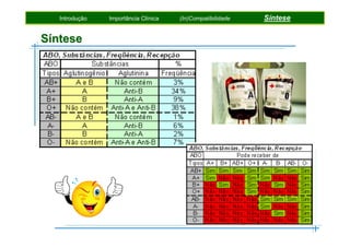 Introdução

Síntese

Importância Clínica

(In)Compatibilidade

Síntese

 