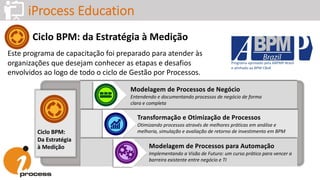iProcess Education
Ciclo BPM: da Estratégia à Medição
Este programa de capacitação foi preparado para atender às
organizações que desejam conhecer as etapas e desafios
envolvidos ao logo de todo o ciclo de Gestão por Processos.
Modelagem de Processos de Negócio
Entendendo e documentando processos de negócio de forma
clara e completa
Transformação e Otimização de Processos
Otimizando processos através de melhores práticas em análise e
melhoria, simulação e avaliação de retorno de investimento em BPM
Modelagem de Processos para Automação
Implementando a Visão de Futuro: um curso prático para vencer a
barreira existente entre negócio e TI
Ciclo BPM:
Da Estratégia
à Medição
Programa aprovado pela ABPMP-Brasil
e alinhado ao BPM CBoK
 