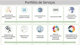 Portfólio de Serviços
Licenciamento
plataforma Automation
Anywhere
Licenciamento da
plataforma uiPath
Licenciamento em
Lecom
Licenciamento IBM
Treinamentos
Conceituais e em
Plataformas
Diagnóstico de
Processos candidatos
à automação
Redesenho de
Processos
Projetos de
Automação
Apoio ao
Desenvolvimento,
Suporte &
Sustentação
Implantação de um
CoE RPA (Centro de
Excelência RPA)
 
