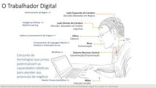 Material criado por iProcess Education (www.iprocesseducation.com.br). Não pode ser usado e/ou distribuído integral ou em parte sem autorização.
O Trabalhador Digital
Olhos
Captura
Lado Direito do Cérebro
Decisões baseadas em análise
cognitiva
Lado Esquerdo do Cérebro
Decisões Baseadas em Regras
Sistema Nervoso Central
Coordenação/Orquestração
Mãos
Executar tarefas
Boca
Comunicação
Gerenciamento de Regras <<
Inteligência Artificial <<
Machine Learning
Captura e processamento de imagens <<
Processamento de Linguagem Natural <<
Chatbots e Sintetizador de voz
Workflow <<
Robotic Process Automation <<
Conjunto de
tecnologias que juntas
potencializam as
capacidades robóticas
para atender aos
processos de negócio.
 