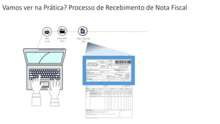 Abrir
e-mail
ObterDados da
Nota
BaixarNota
Fiscal
Vamos ver na Prática? Processo de Recebimento de Nota Fiscal
 