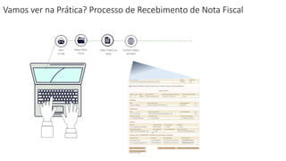 Abrir
e-mail
ObterDados da
Nota
Conferirdados
daNota
BaixarNota
Fiscal
Vamos ver na Prática? Processo de Recebimento de Nota Fiscal
 