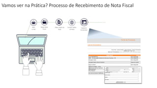 Abrir
e-mail
ObterDados da
Nota
Conferirdados
daNota
Cadastrar
Fornecedor
BaixarNota
Fiscal
Vamos ver na Prática? Processo de Recebimento de Nota Fiscal
 