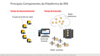 Material criado por iProcess Education (www.iprocesseducation.com.br). Não pode ser usado e/ou distribuído integral ou em parte sem autorização.
Principais Componentes da Plataforma de RPA
Criação de tarefas de robôs
Robôs
autônomos
Centro de
Controle
Robôs assistidos
Tempo de Desenvolvimento Tempo de Execução
 