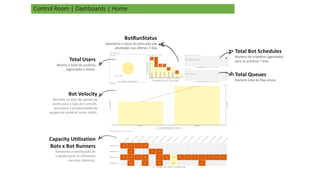 Control Room | Dashboards | Home
Total Users
Mostra o total de usuários
registrados e ativos.
BotRunStatus
Apresenta o satus da execução das
atividades nos últimos 7 dias
Bot Velocity
Baseado na data de upload da
tarefa para a Sala de Controle,
apresenta a produtividade da
equipe em publicar novos robôs.
Capacity Utilization
Bots x Bot Runners
Apresenta a distribuição de
trabalho para os diferentes
recursos (devices).
Total Bot Schedules
Número de trabalhos agendados
para os próximo 7 dias.
Total Queues
Número total de filas ativas.
 