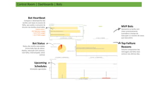 Control Room | Dashboards | Bots
Bot Heartbeat
Compara o desempenho das
tarefas com base no escore de
falha, que avalia o consumo de
recuros nas tarefas encerradas.
Failure score =
(05*Memory usage)
+ (0.3*CPU usage)
+ (0.2*HDD usage)
MVP Bots
Apresenta as tarefa com
maior processamento
(considera o tempo de
execução e o número de vezes
que executam).
Top Failture
Reasons
Volume comparativo das
mensagens de falha mais
comuns nos últimos dias.
Bot Status
Status das tarefas executadas
(inclui todo tipo de status:
deploy, execução com sucesso,
com falha, interrompida, entre
outros)
Upcoming
Schedules
Atividades agendadas.
 