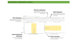 Control Room | Dashboards | Devices
Memory Utilization
Número de máquinas que estão
atingindo 80% da capacidade de
memória RAM.
HDD Utilization
Número de máquinas que estão
atingindo 80% da capacidade de
disco rígido.
Failure Analysis
Recursos (devices) que apresentam
maior risco de falhas.
CPU Utilization
Número de máquinas que estão
atingindo 80% da capacidade de
processamento.
Upcoming Device
Utilization
Previsão de utilização para
próximas atividades.
 