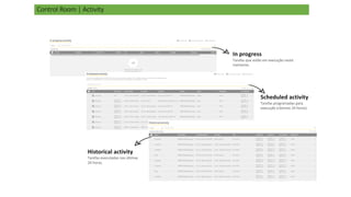 Control Room | Activity
In progress
Tarefas que estão em execução neste
momento.
Scheduled activity
Tarefas programadas para
execução (róximas 24 horas)
Historical activity
Tarefas executadas nas últimas
24 horas.
 